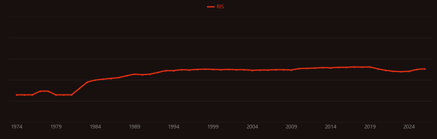 Inositol research intensity over time