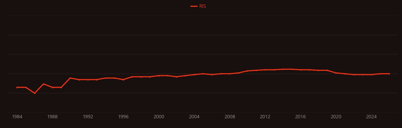 Insulin receptor research intensity over time