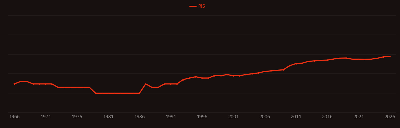 Insulin resistance research intensity over time