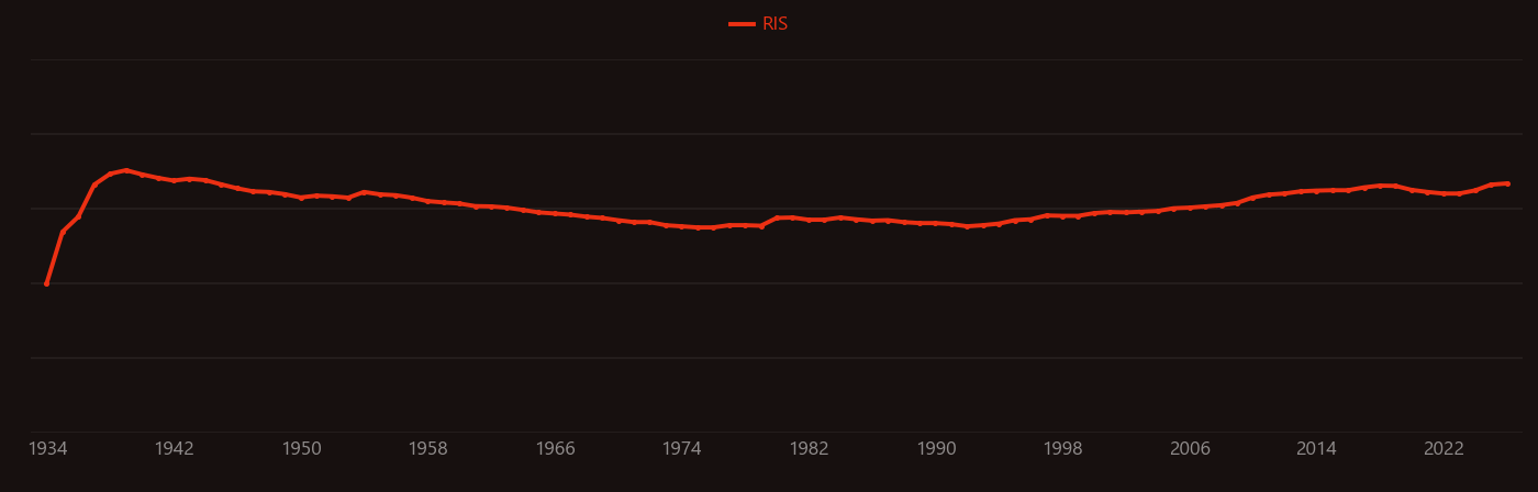 Insulin research intensity over time