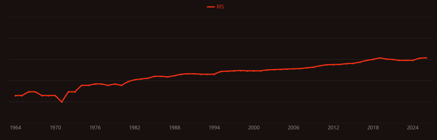 Integrated circuit research intensity over time