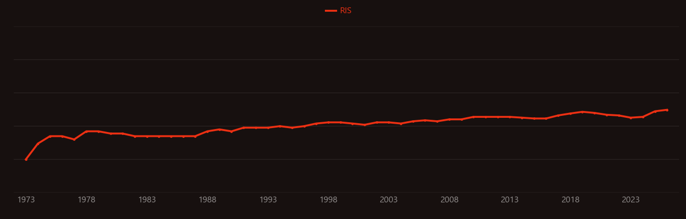 Integrated optics research intensity over time
