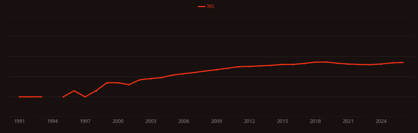 Integrin research intensity over time