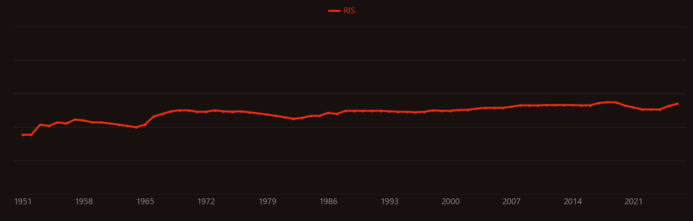 Interatomic potential research intensity over time
