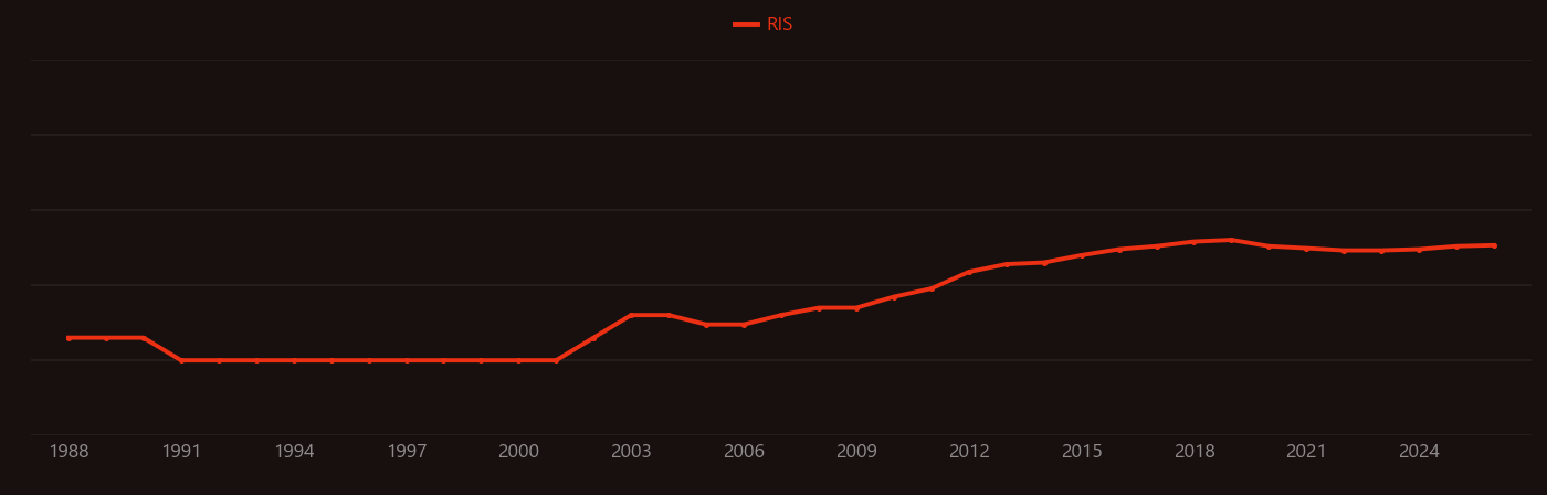 Interfacial polymerization research intensity over time
