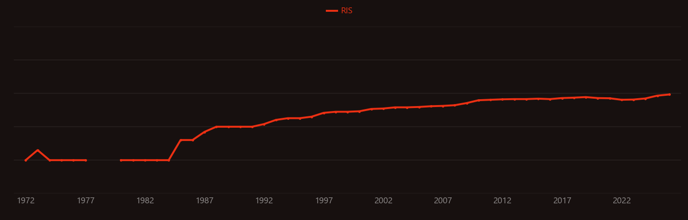 Interferon research intensity over time