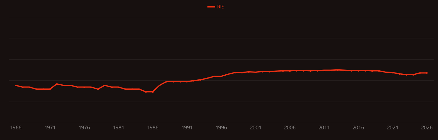 Interglacial research intensity over time