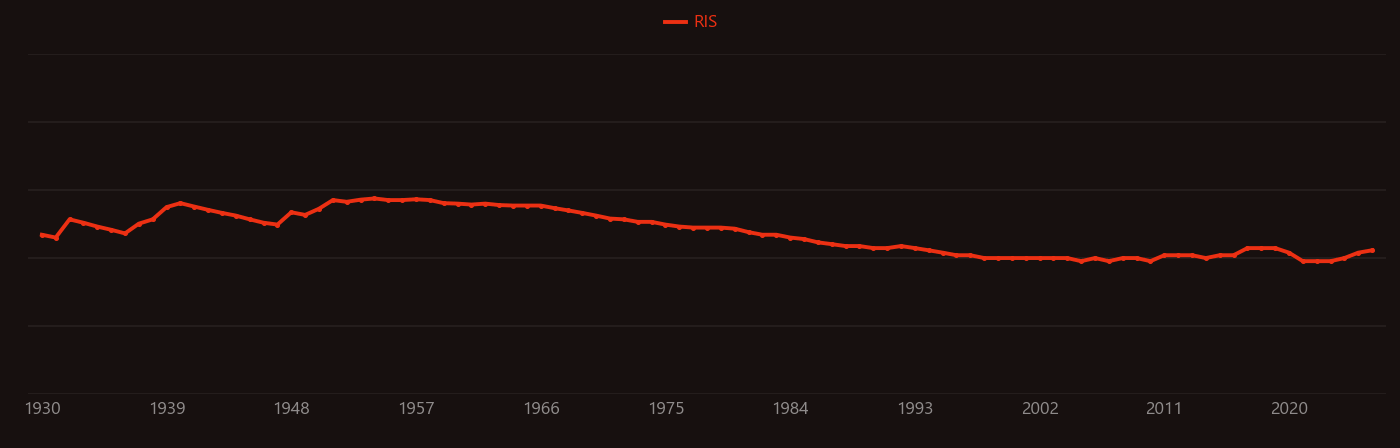Internal conversion research intensity over time