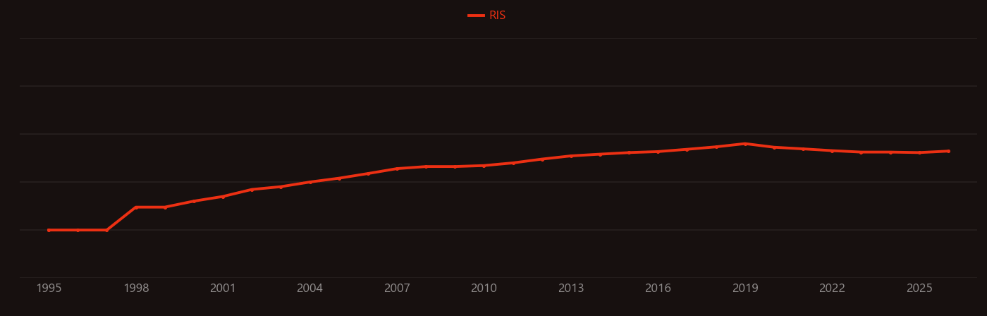 International Prostate Symptom Score research intensity over time