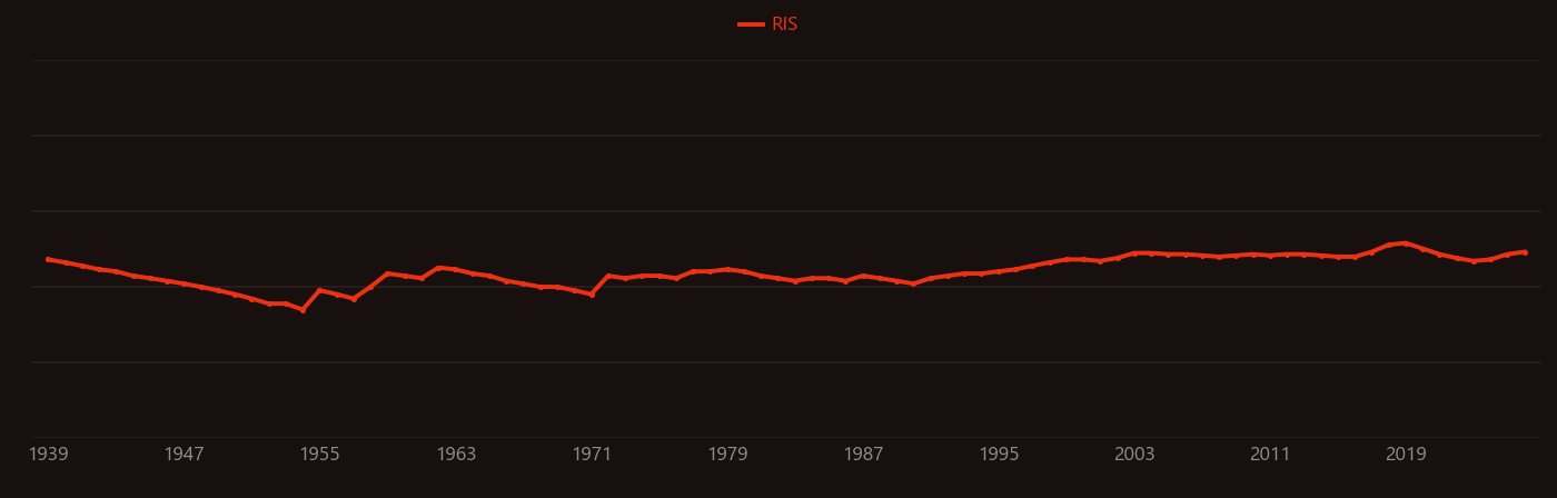 Interstellar medium research intensity over time