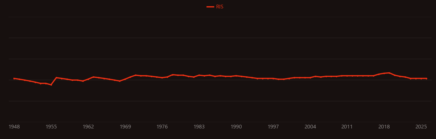 Interstitial defect research intensity over time