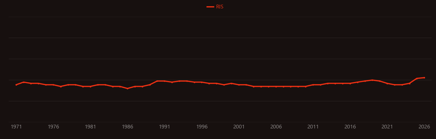 Interstitial fluid research intensity over time