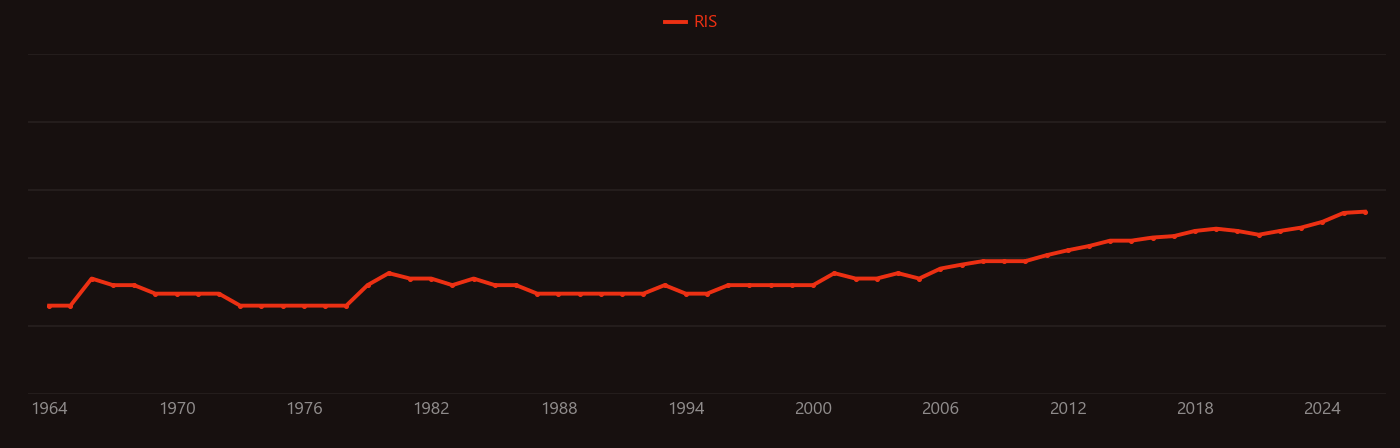 Intersystem crossing research intensity over time