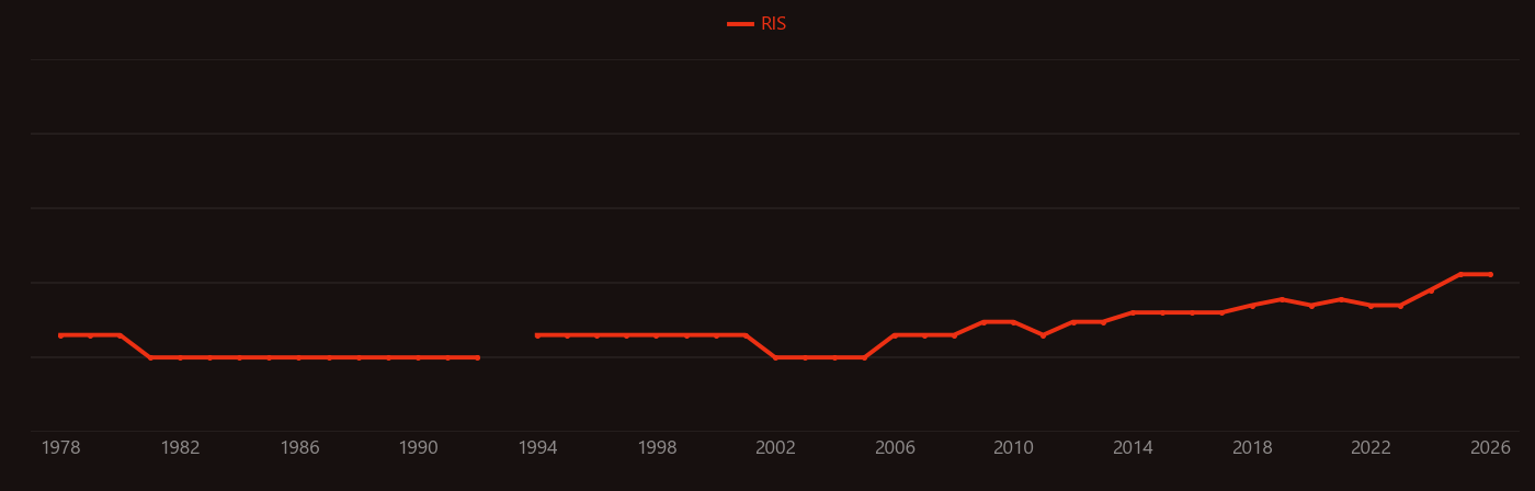 Intervertebral disc research intensity over time