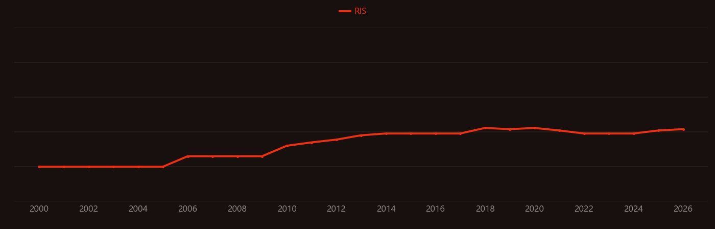 Intestinal epithelium research intensity over time