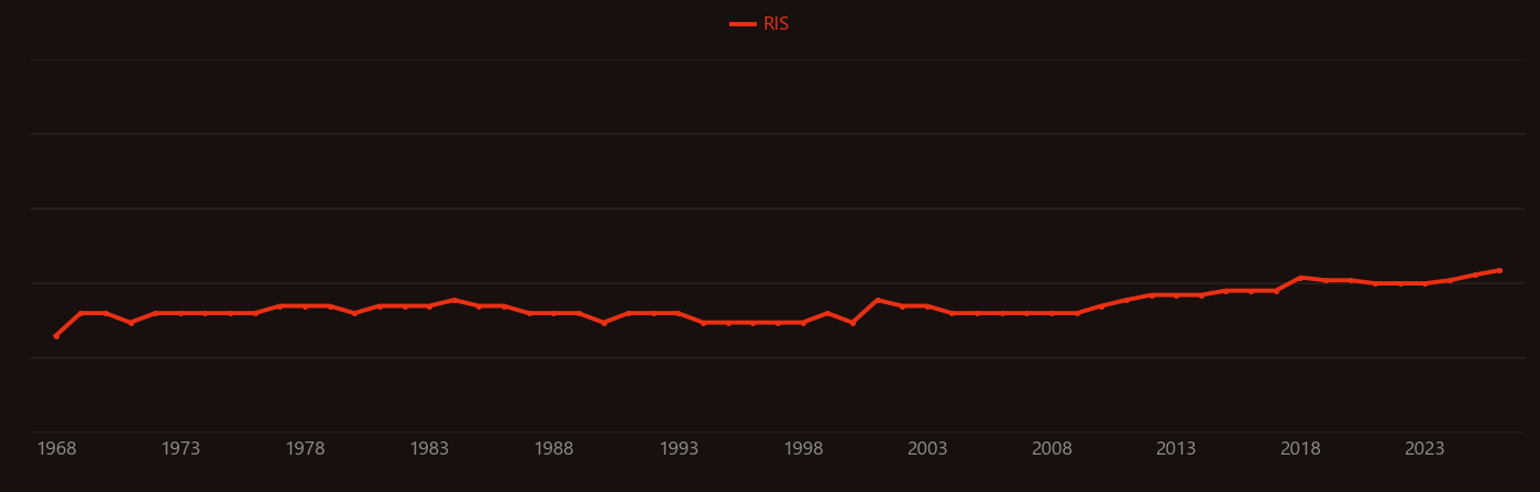 Intestinal mucosa research intensity over time