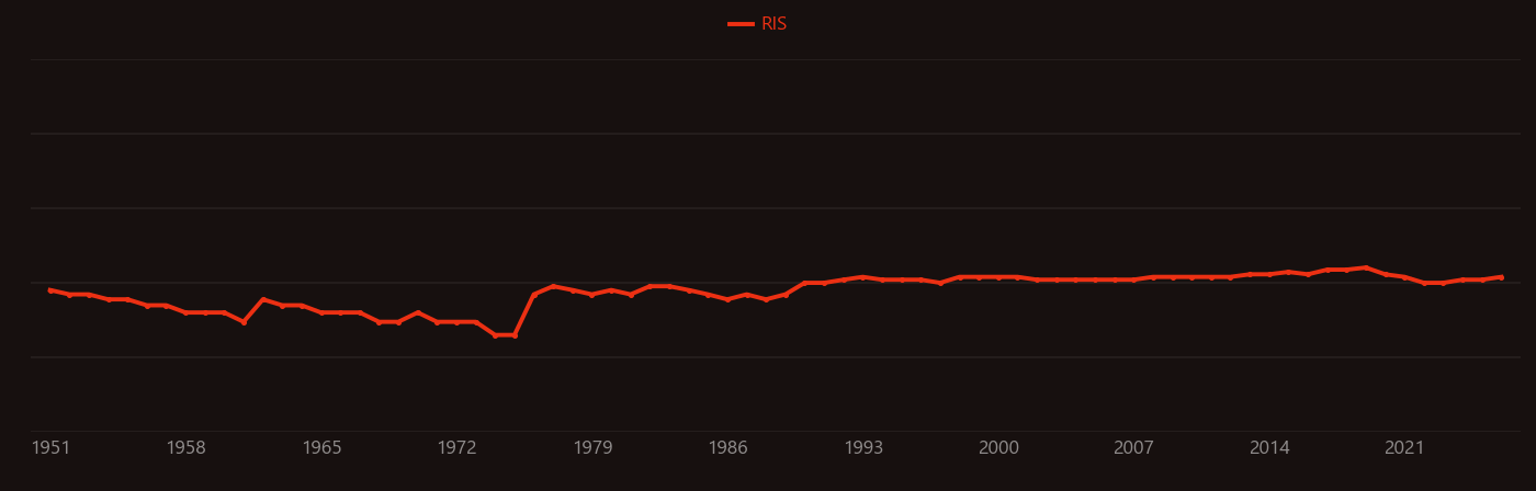 Intracellular pH research intensity over time