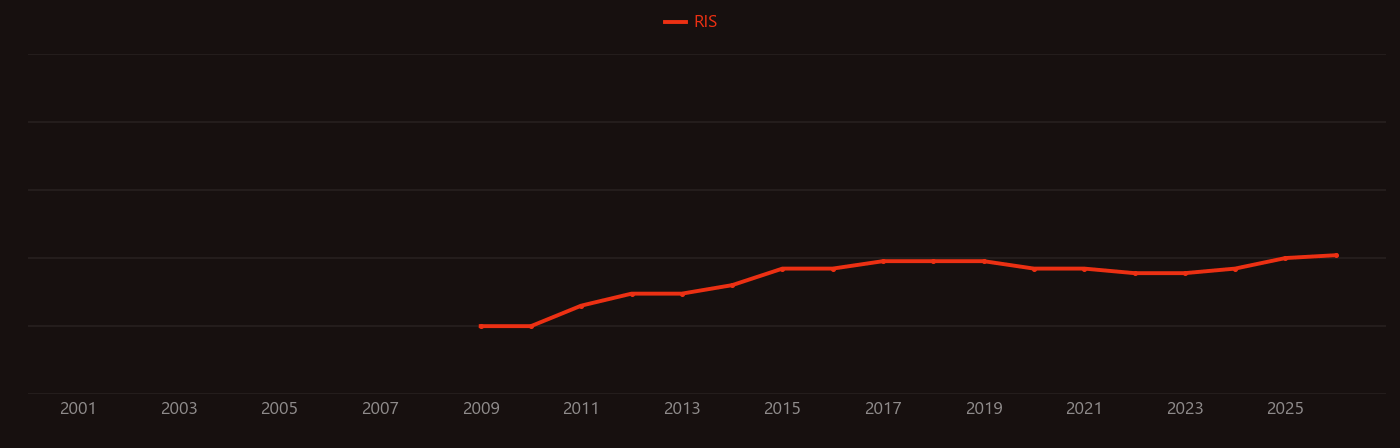 Intracerebral hemorrhage research intensity over time