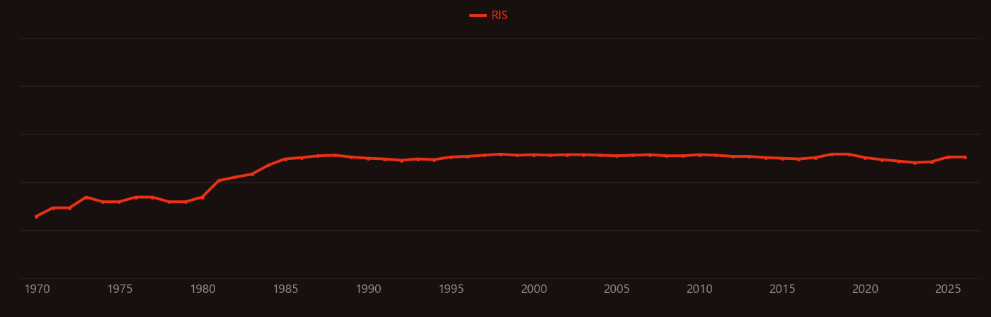 Intraocular pressure research intensity over time