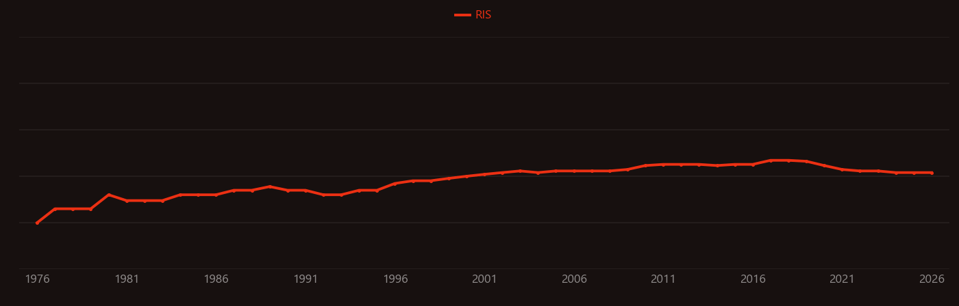 Intratracheal instillation research intensity over time