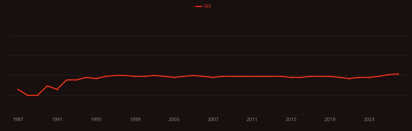 Intron research intensity over time