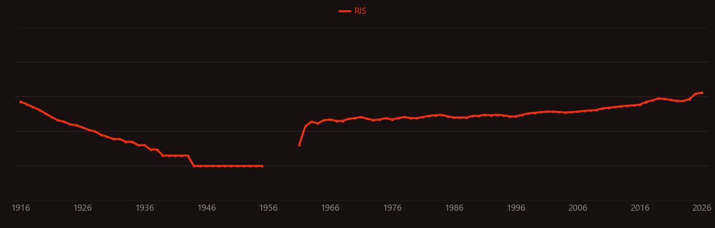 Intrusion research intensity over time