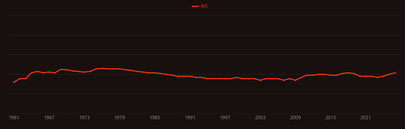 Inulin research intensity over time