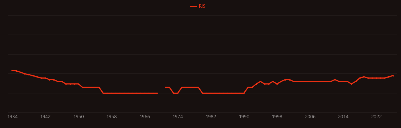 Invar research intensity over time
