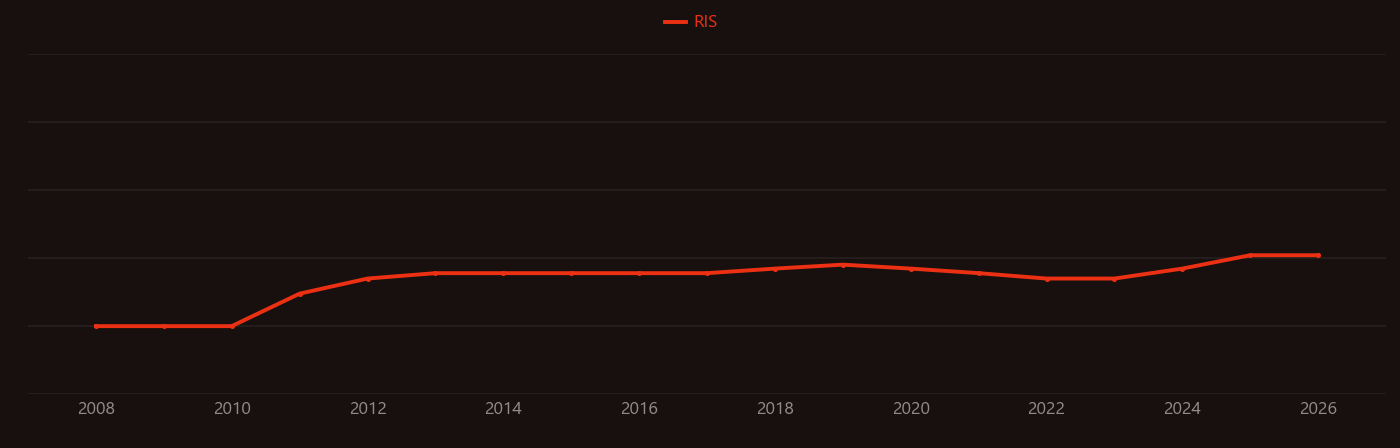 Invasive species research intensity over time