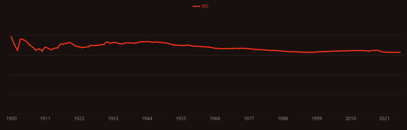 iodate research intensity over time