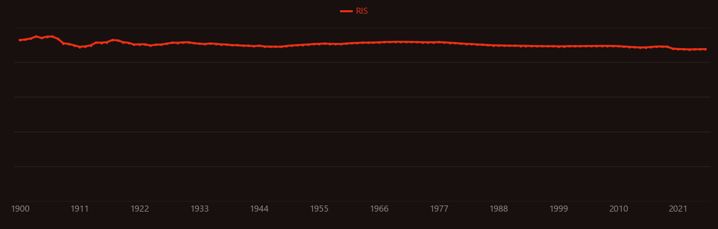 iodide research intensity over time