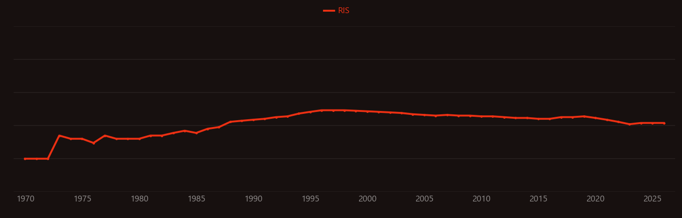Iodine-123 research intensity over time