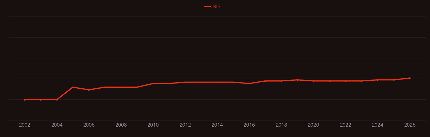 Iodine value research intensity over time