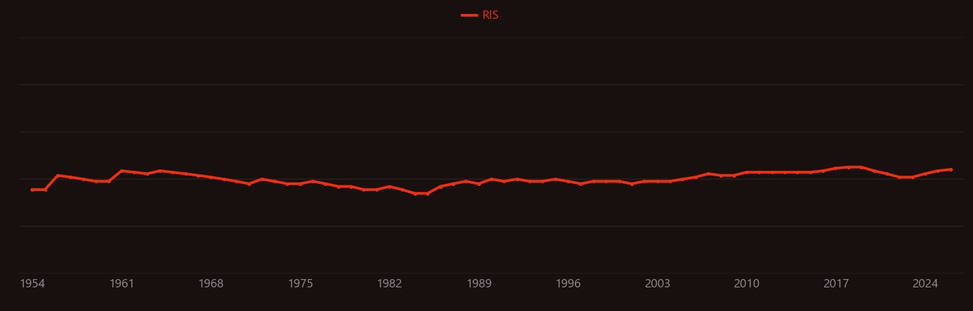 Ion cyclotron resonance research intensity over time