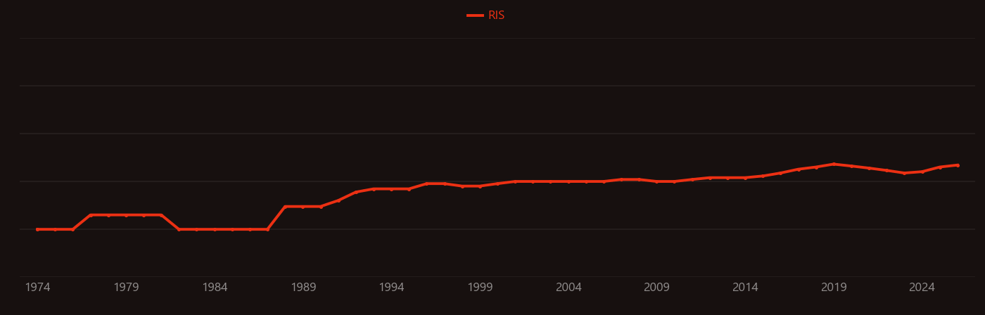 Ion thruster research intensity over time