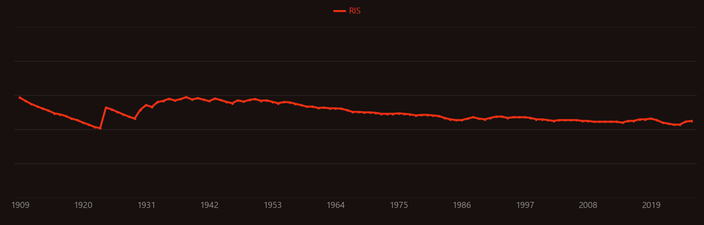 Ionization chamber research intensity over time
