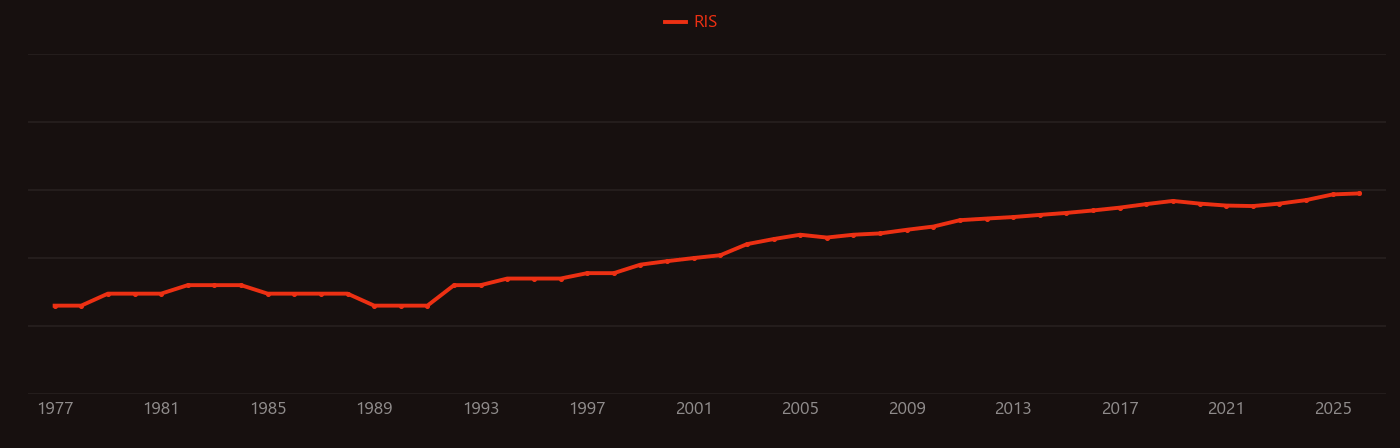 Ionomer research intensity over time