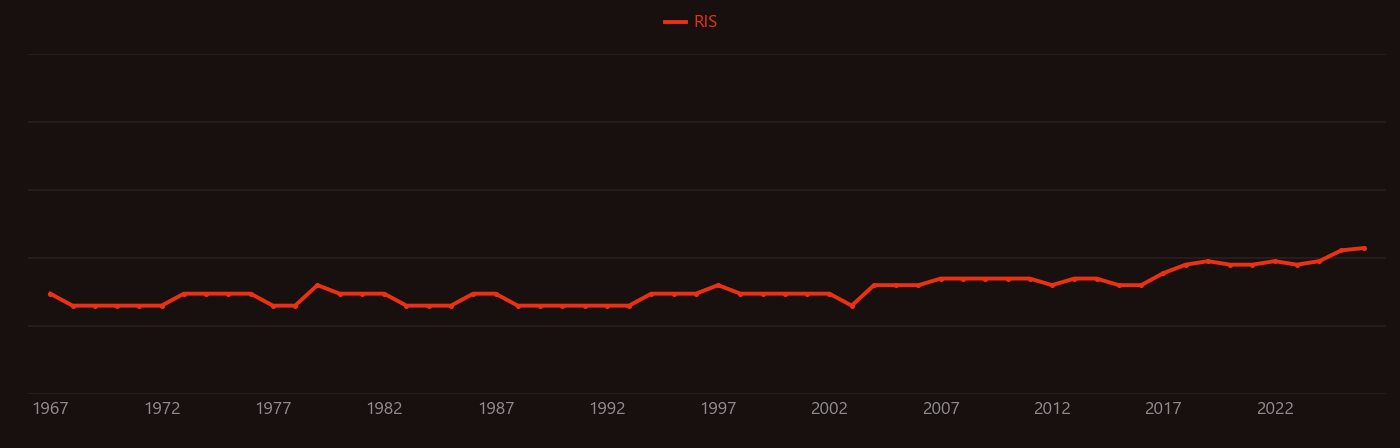 Ionosphere research intensity over time