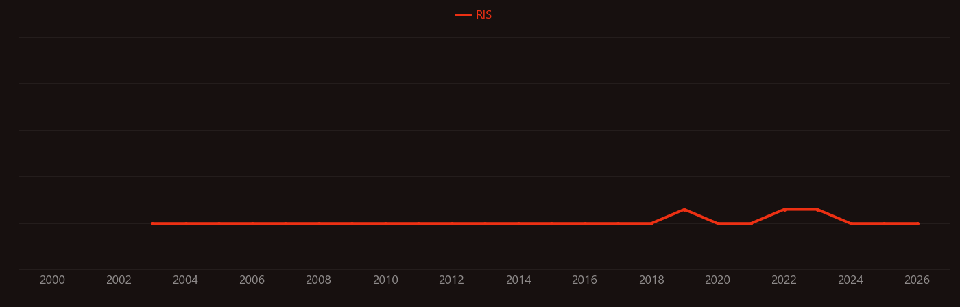 iridium spark plug research intensity over time