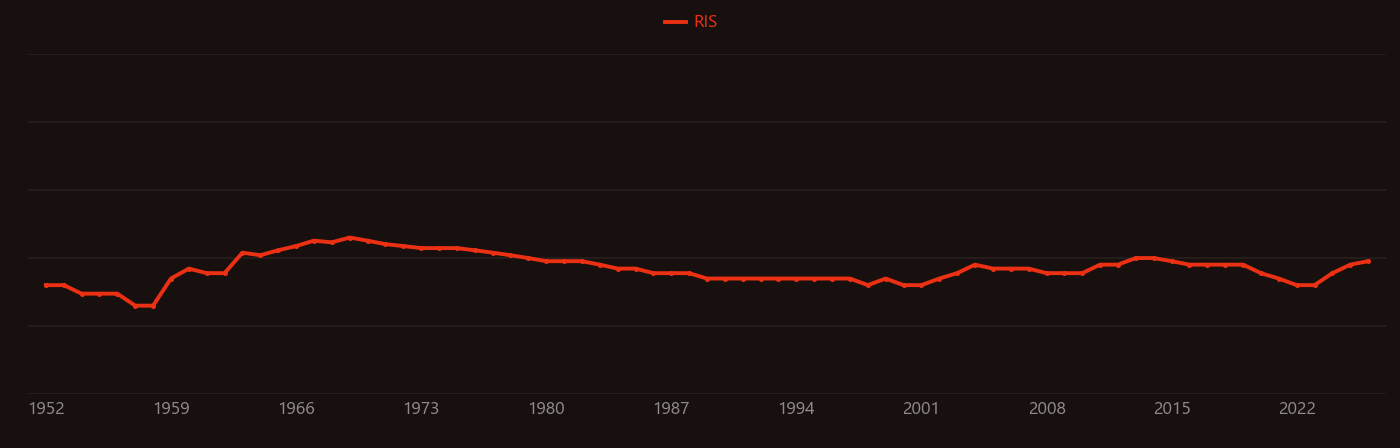 Iron alloys research intensity over time