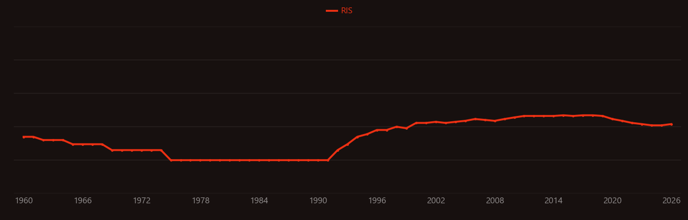 Iron bacteria research intensity over time