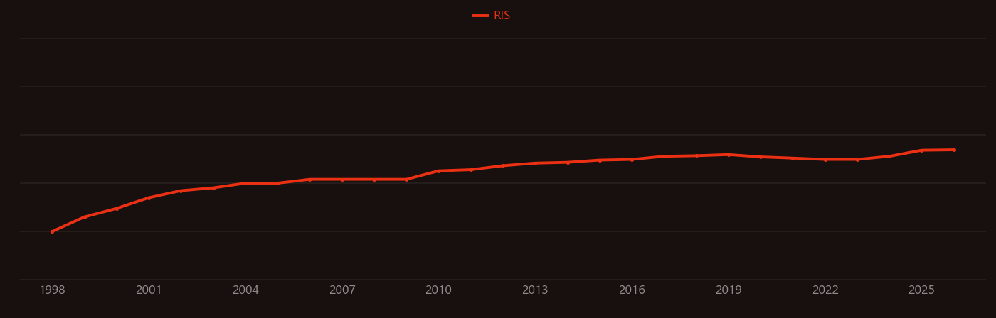 Iron homeostasis research intensity over time