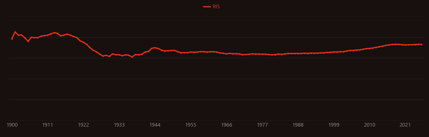 iron ore research intensity over time