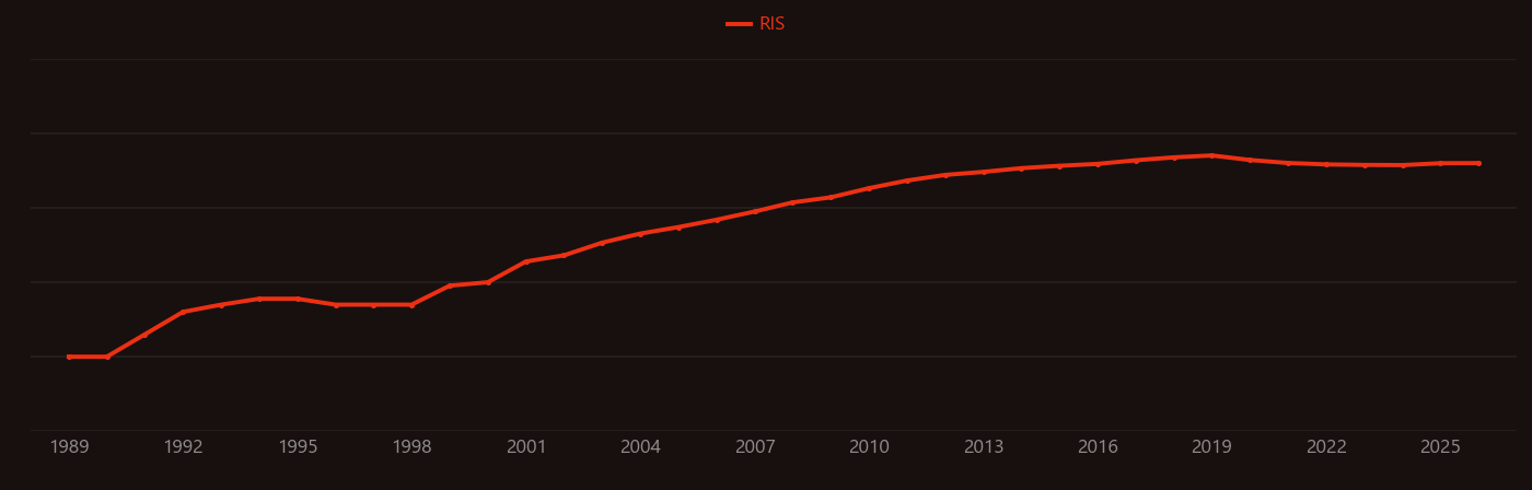 Iron oxide nanoparticles research intensity over time
