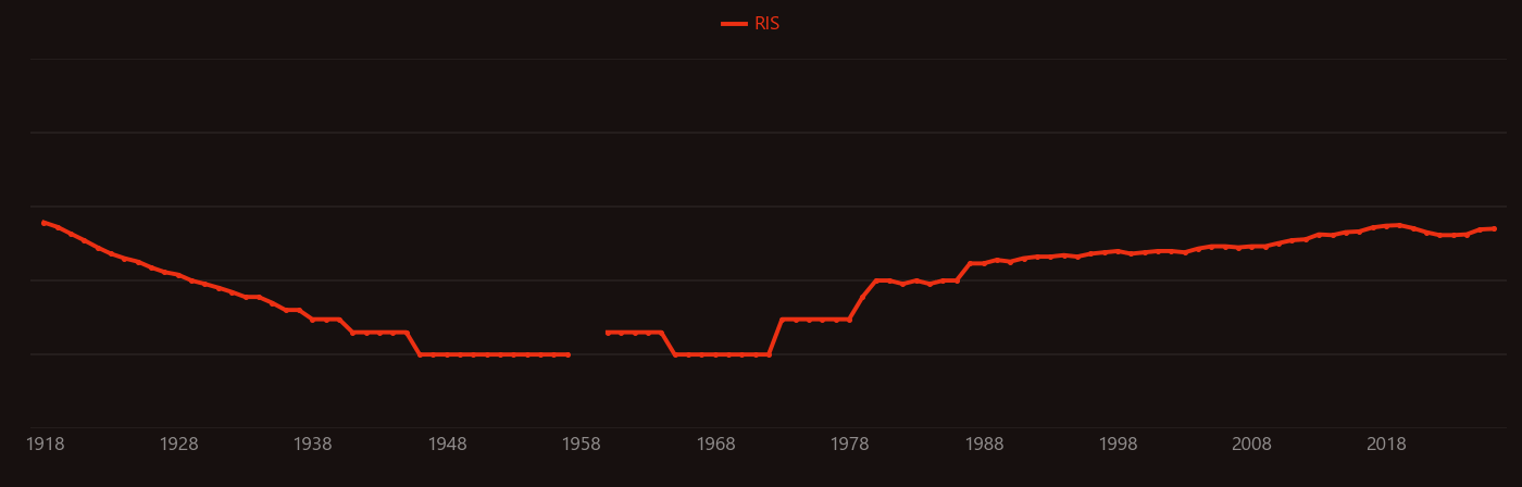 Iron sulfide research intensity over time