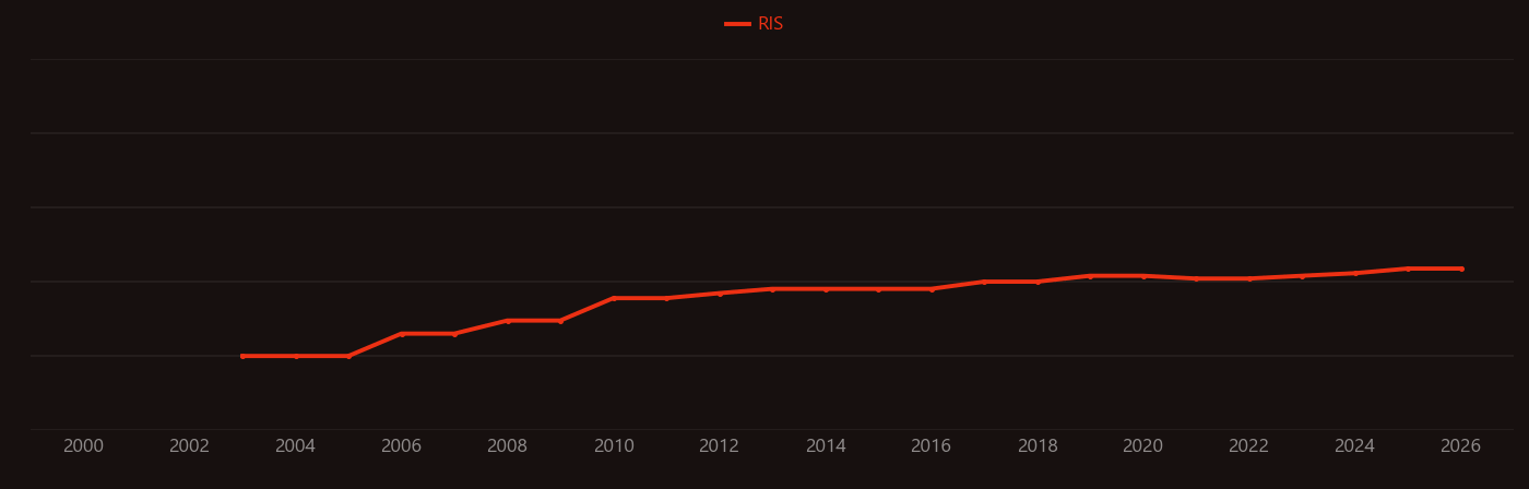 Isatin research intensity over time