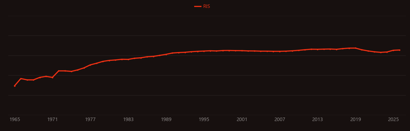 Ischemia research intensity over time