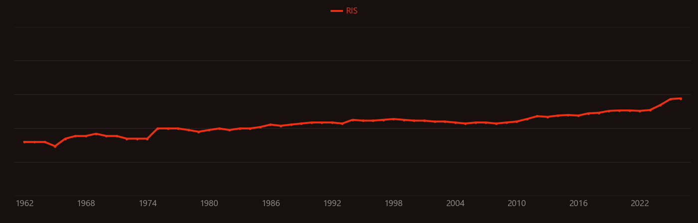Ischemic stroke research intensity over time