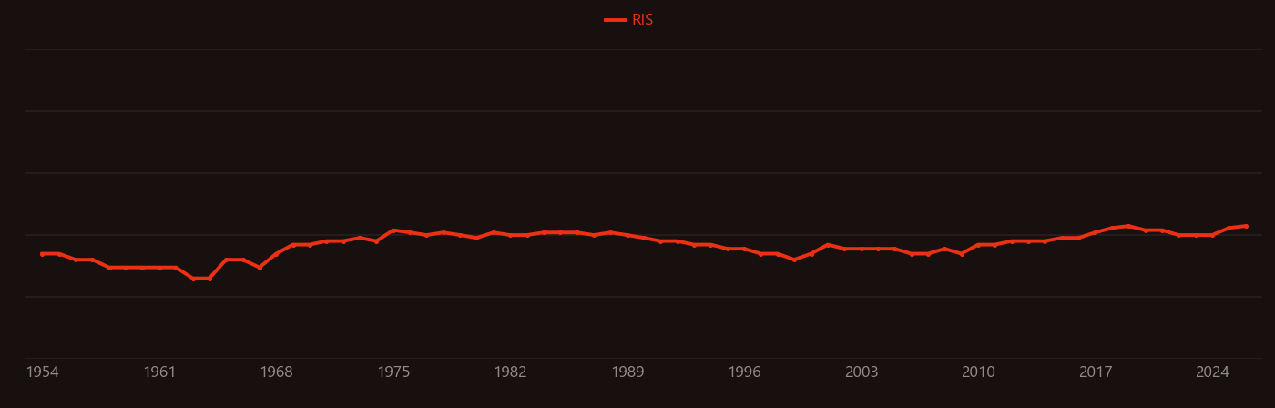 Ising model research intensity over time
