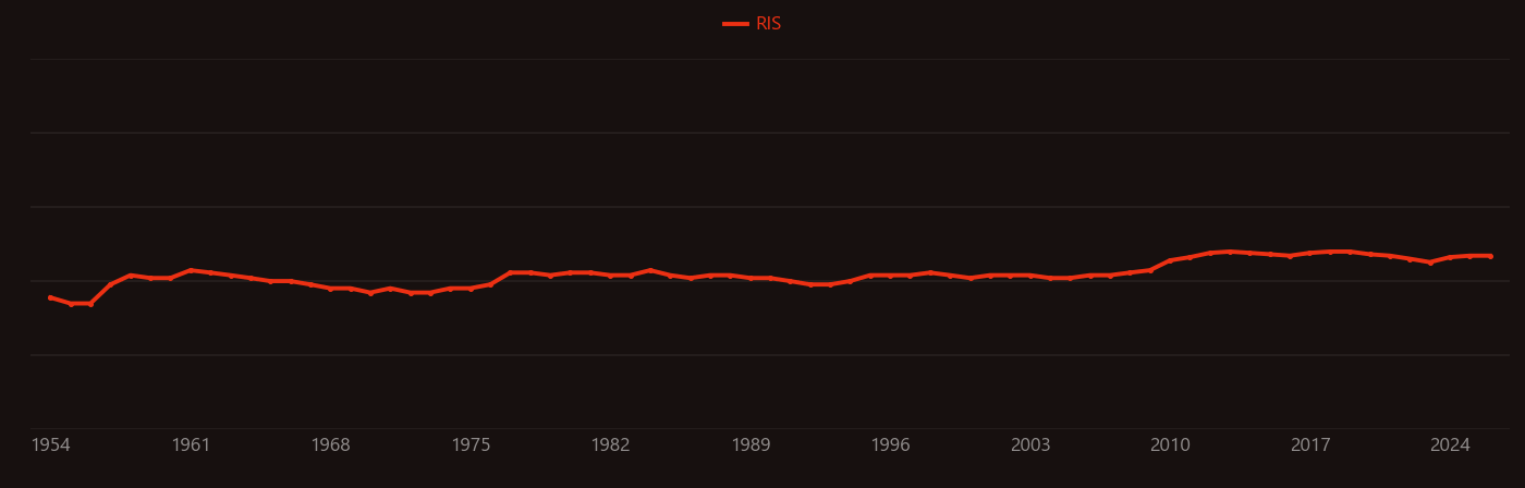 Islet research intensity over time